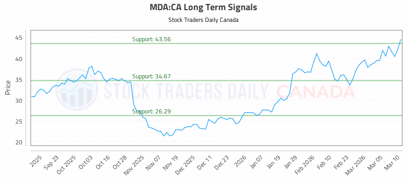 Stock Chart for MDA:CA