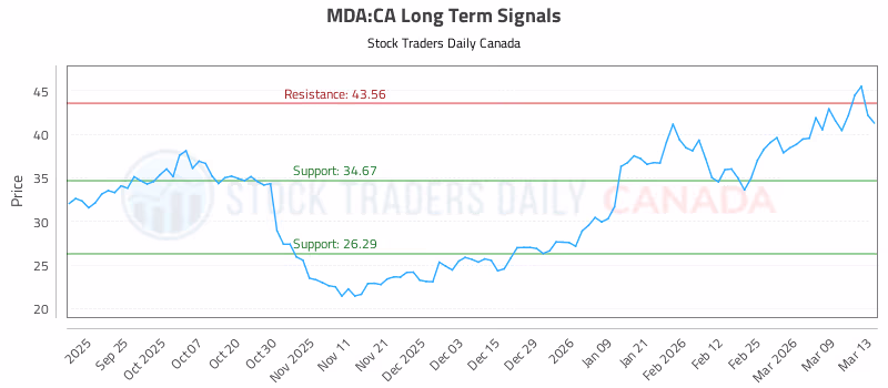 Stock Chart for MDA:CA