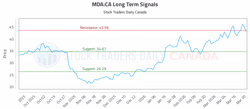 Stock Chart for MDA:CA