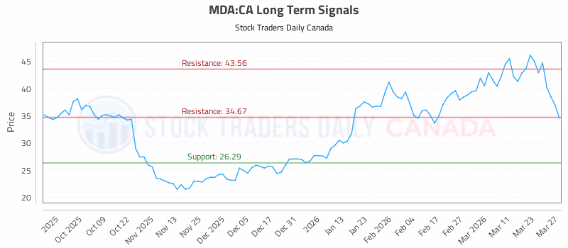 Stock Chart for MDA:CA