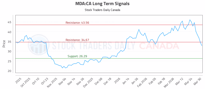 Stock Chart for MDA:CA
