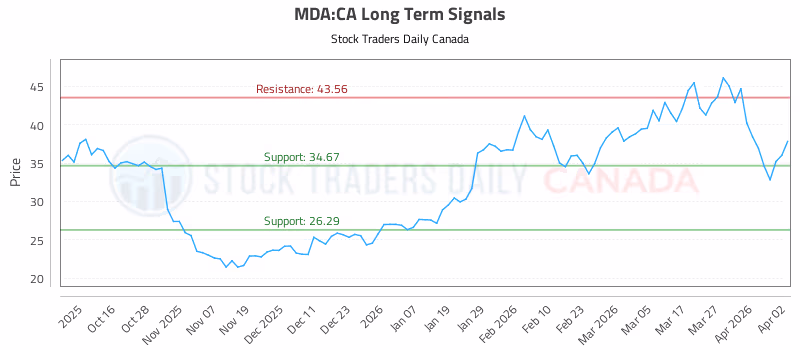 Stock Chart for MDA:CA