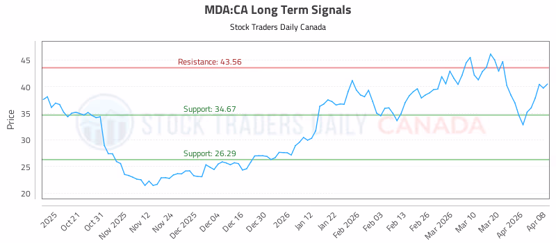 Stock Chart for MDA:CA