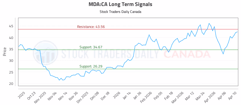 Stock Chart for MDA:CA