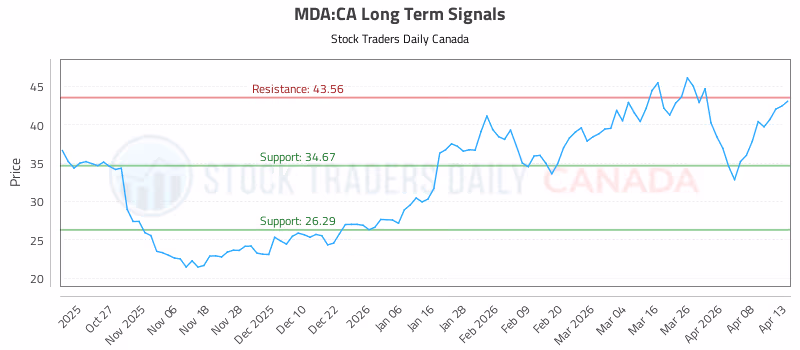Stock Chart for MDA:CA