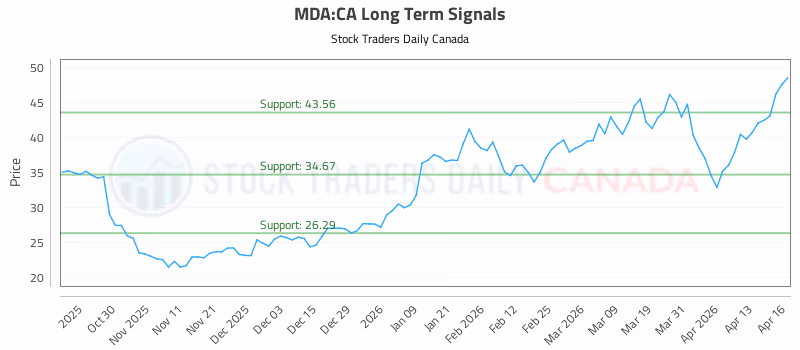 Stock Chart for MDA:CA
