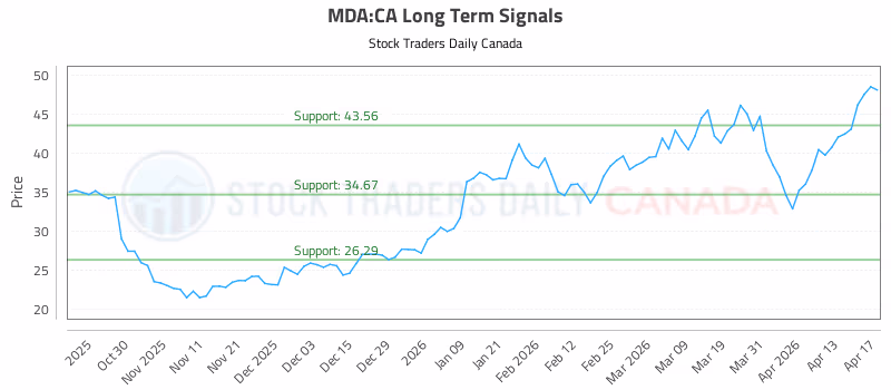 Stock Chart for MDA:CA