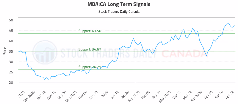 Stock Chart for MDA:CA