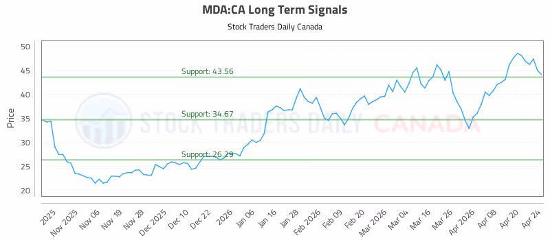 Stock Chart for MDA:CA