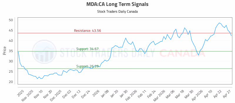 Stock Chart for MDA:CA