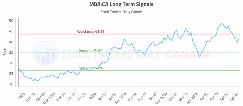 Stock Chart for MDA:CA