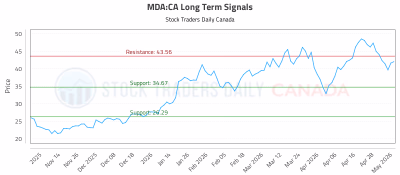 Stock Chart for MDA:CA