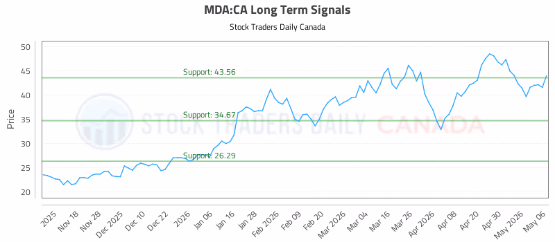 Stock Chart for MDA:CA