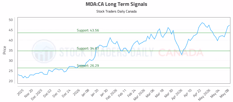 Stock Chart for MDA:CA