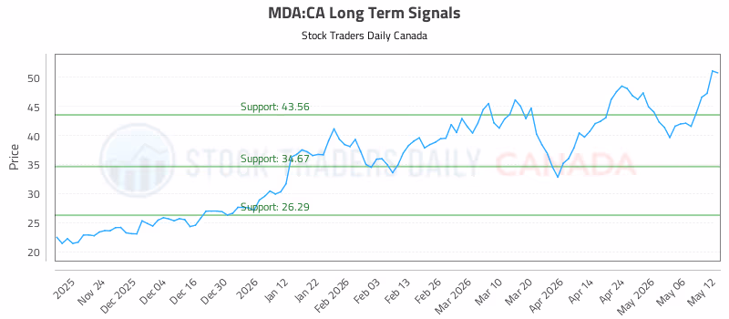 Stock Chart for MDA:CA