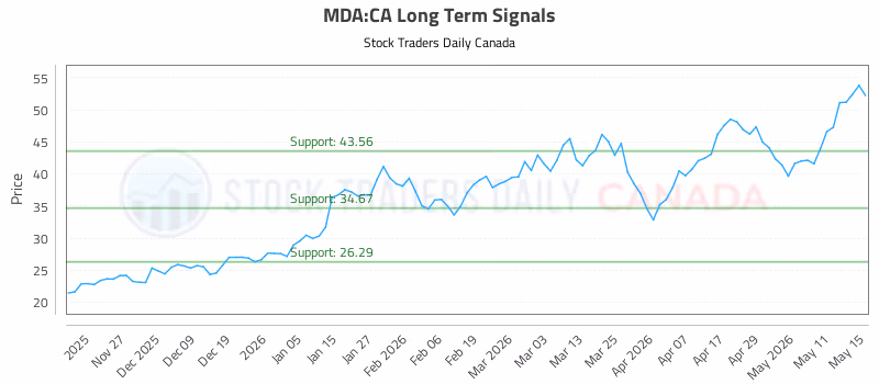 Stock Chart for MDA:CA