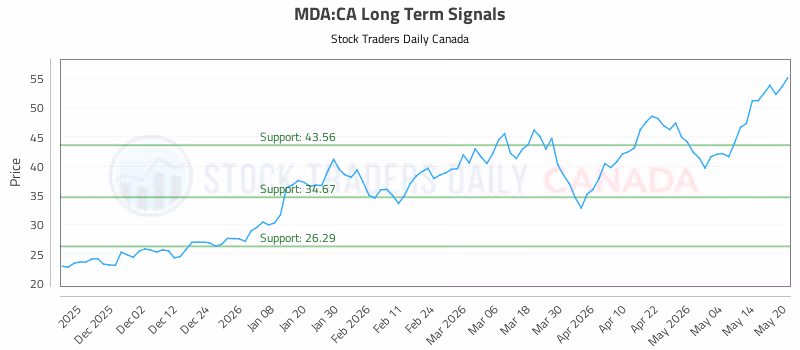 Stock Chart for MDA:CA