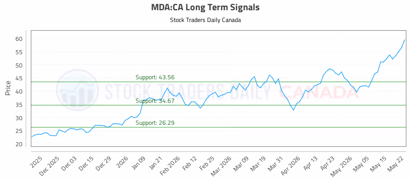 Stock Chart for MDA:CA