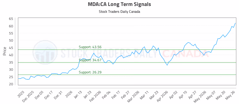 Stock Chart for MDA:CA