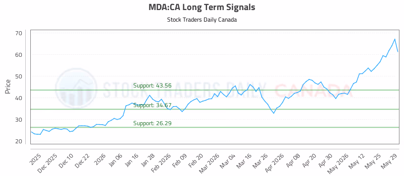 Stock Chart for MDA:CA