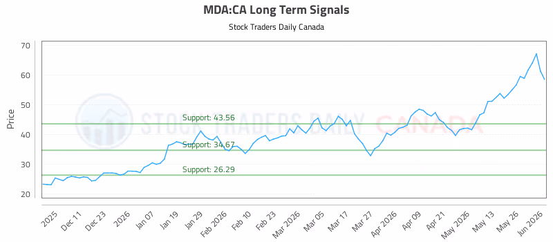 Stock Chart for MDA:CA