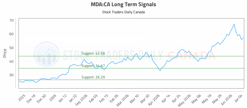 Stock Chart for MDA:CA
