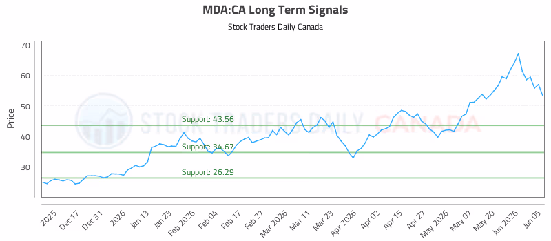 Stock Chart for MDA:CA