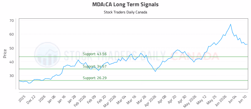Stock Chart for MDA:CA