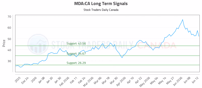 Stock Chart for MDA:CA