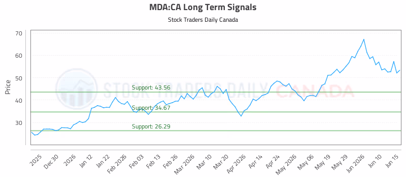Stock Chart for MDA:CA