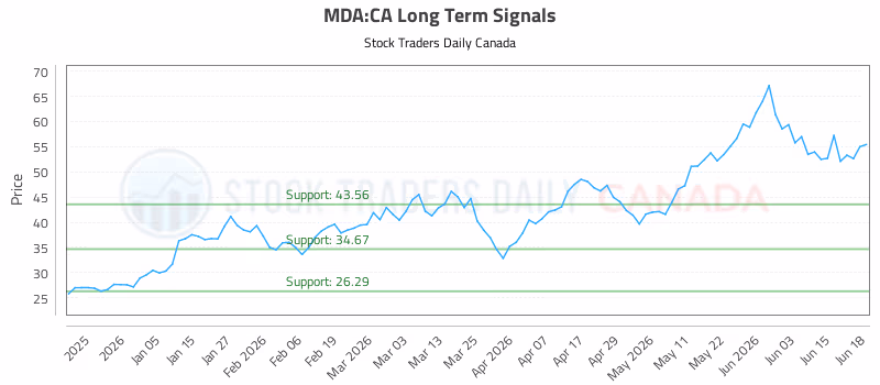 Stock Chart for MDA:CA