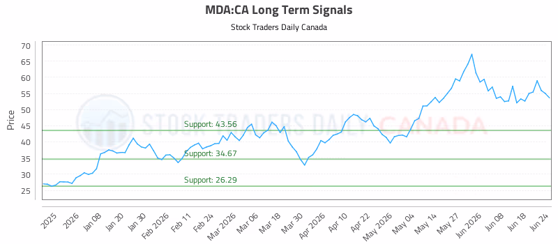 Stock Chart for MDA:CA