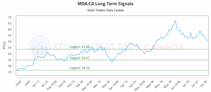 Stock Chart for MDA:CA