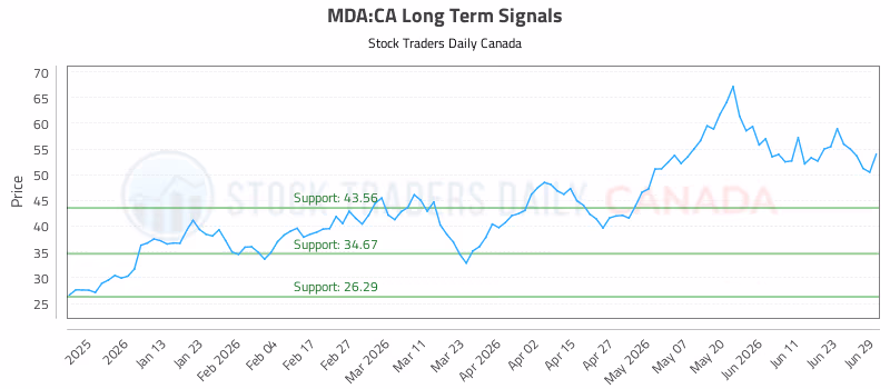 Stock Chart for MDA:CA