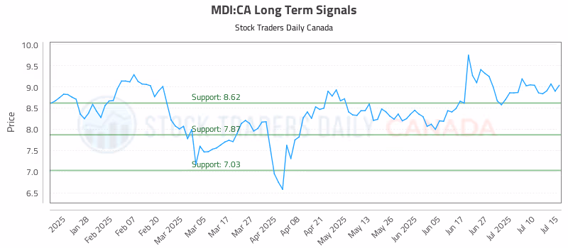 Stock Chart for MDI:CA