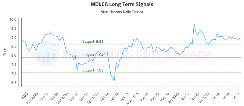 Stock Chart for MDI:CA