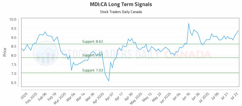 Stock Chart for MDI:CA