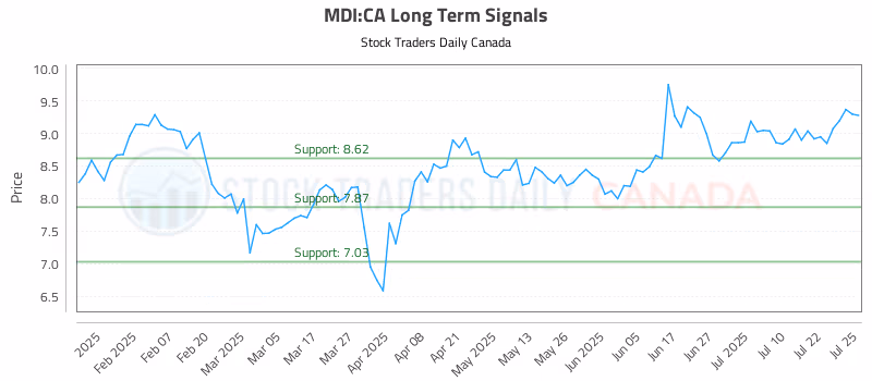 Stock Chart for MDI:CA