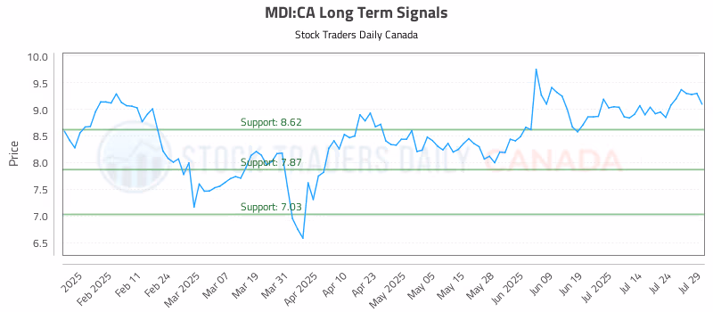 Stock Chart for MDI:CA