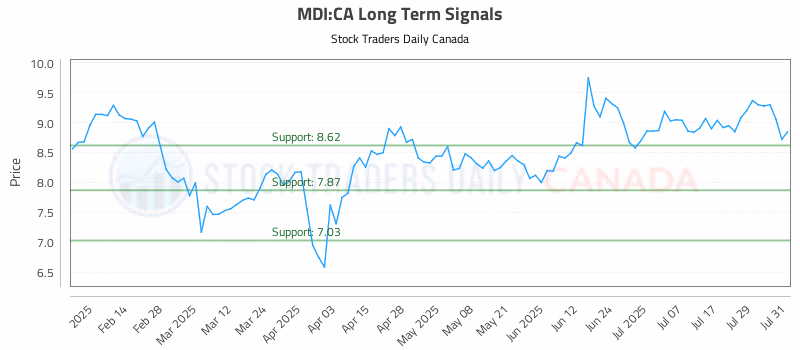 Stock Chart for MDI:CA