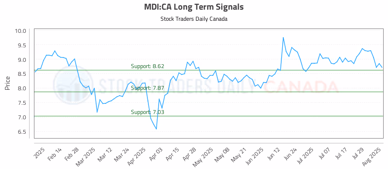 Stock Chart for MDI:CA