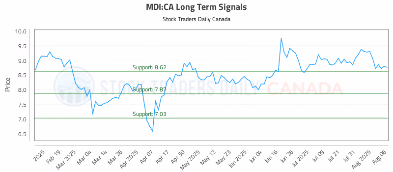 Stock Chart for MDI:CA