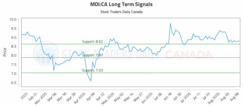 Stock Chart for MDI:CA