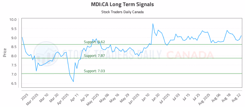 Stock Chart for MDI:CA
