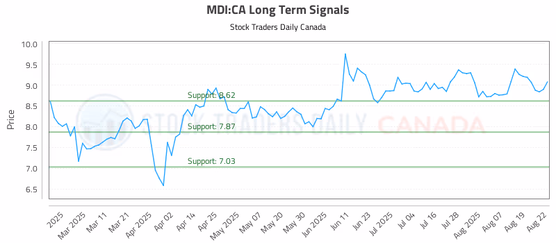 Stock Chart for MDI:CA