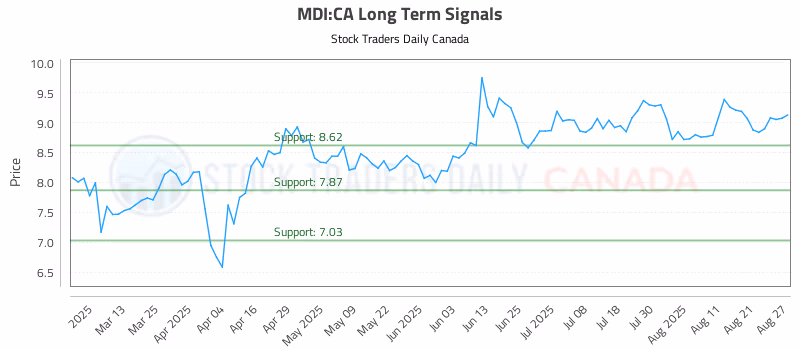 Stock Chart for MDI:CA