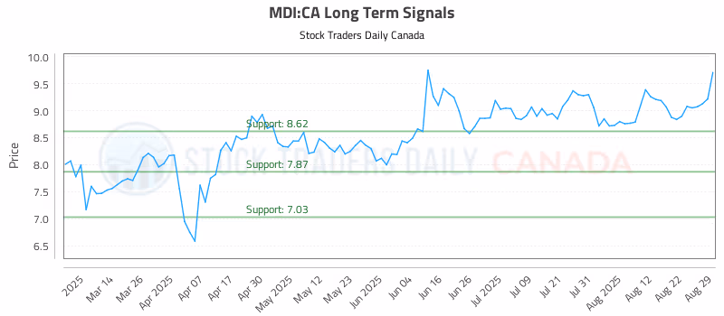 Stock Chart for MDI:CA