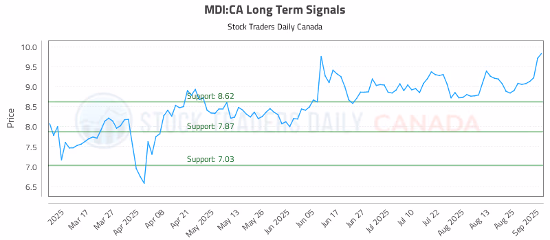 Stock Chart for MDI:CA
