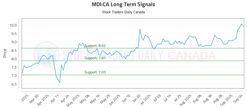 Stock Chart for MDI:CA