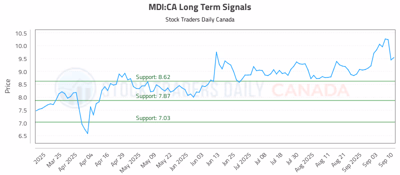 Stock Chart for MDI:CA
